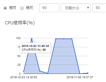 SavaMoni. Performance Chart